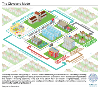 An isometric view of city elements, with a worker cooperative complex supported by the purchasing and capital flows from public and nonprofit entities, creating benefits like jobs for the surrounding community.