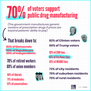 70% of voters support public drug manufacturing