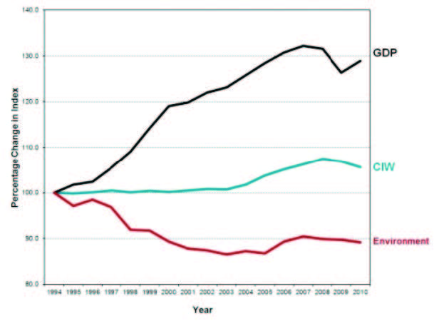 Figure 1: Trends in GDP, Wellbeing and Environment in Canada between 1994 and 2010. Source: Canadian Index of Wellbeing 2012