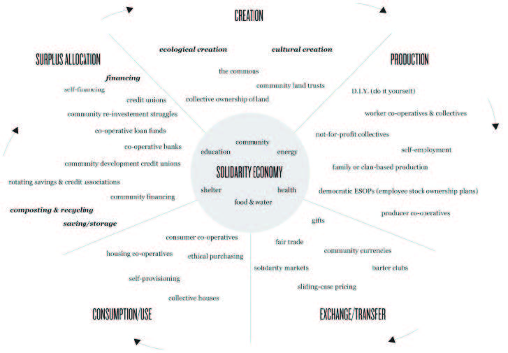 Figure 2: Elements of the Solidarity Economy Source: Solidarity NYC, http://solidaritynyc.org/#/resources/the-basics/economyegg_web-3/