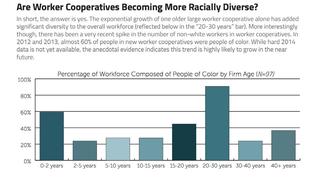 A chart showing the racial/ethnic diversity of worker coops in the US