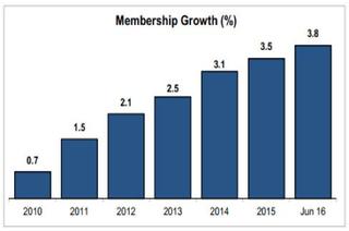 Chart showing rapid growth in credit union membership since 2010