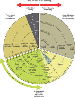 a chart illustrating the components of the public, private, and social economies