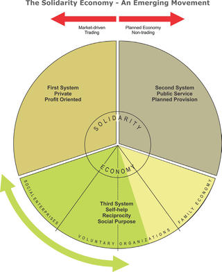 Solidarity Economy Building An Economy For People Planet