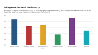 Fossil fuel takeover poll Slide1