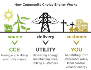 How Community Choice Energy Works